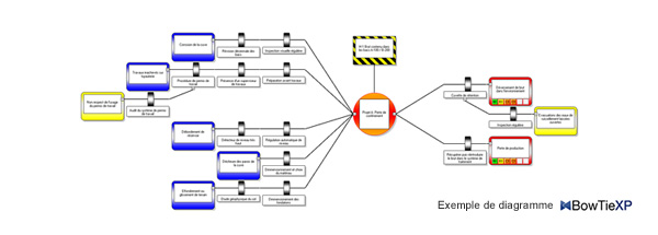 Exemple de diagramme BowTieXP