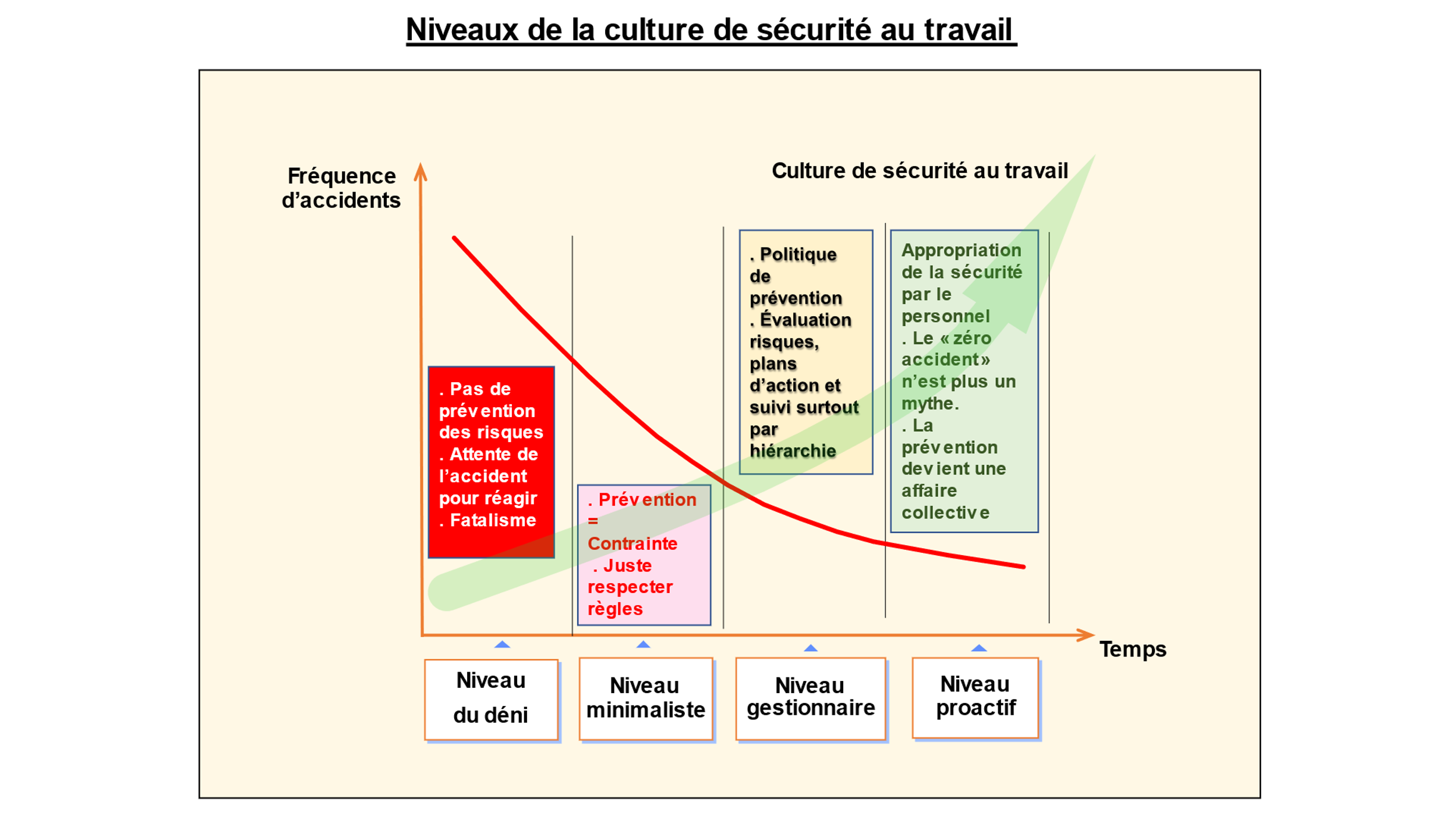 Niveaux de la culture de sécurité au travail