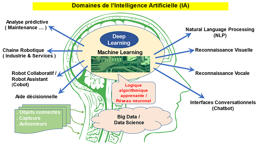 Comment l'intelligence artificielle est-elle au service des