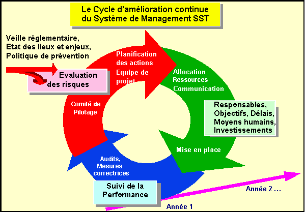 Le cycle d’amélioration continue du système de management de la santé et de la sécurité au travail (SMSST)