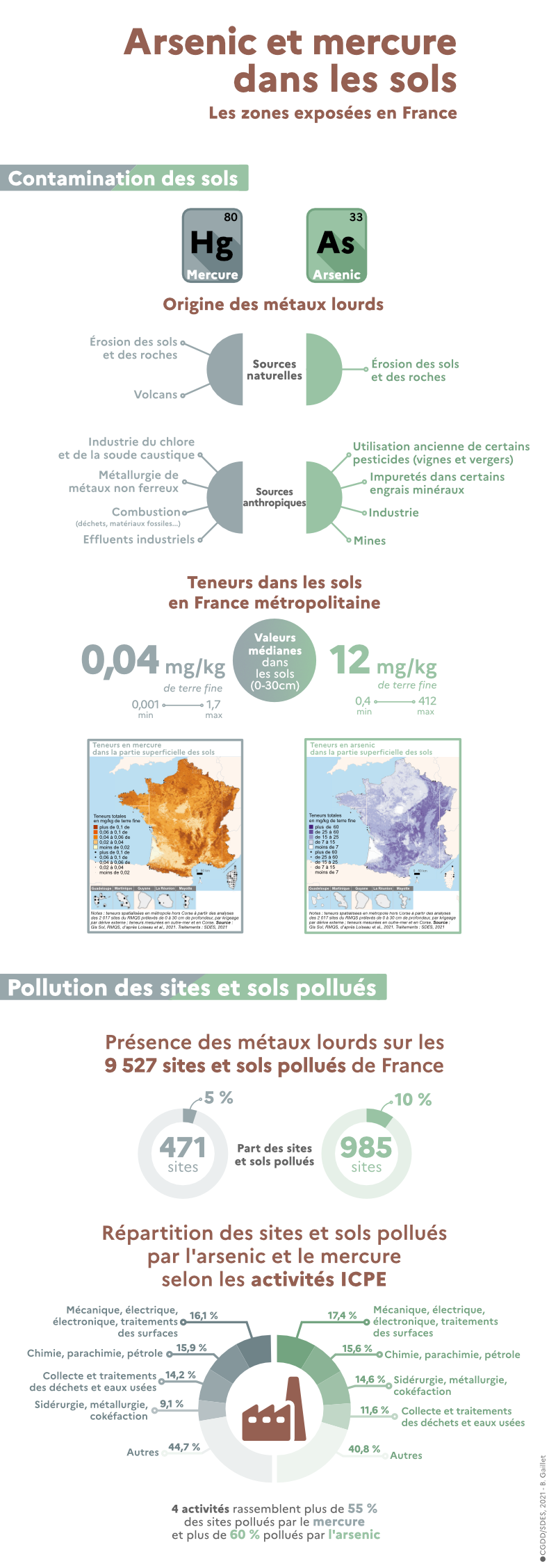 Un peu plus de 10 % des 9.527 sites pollués en France contiennent de l'arsenic
