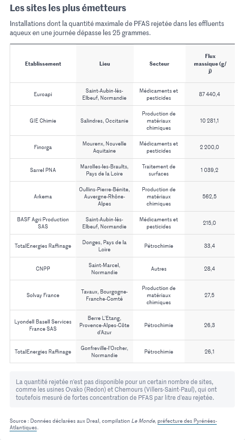 Liste des sites industriels les plus émetteurs de PFAS en France